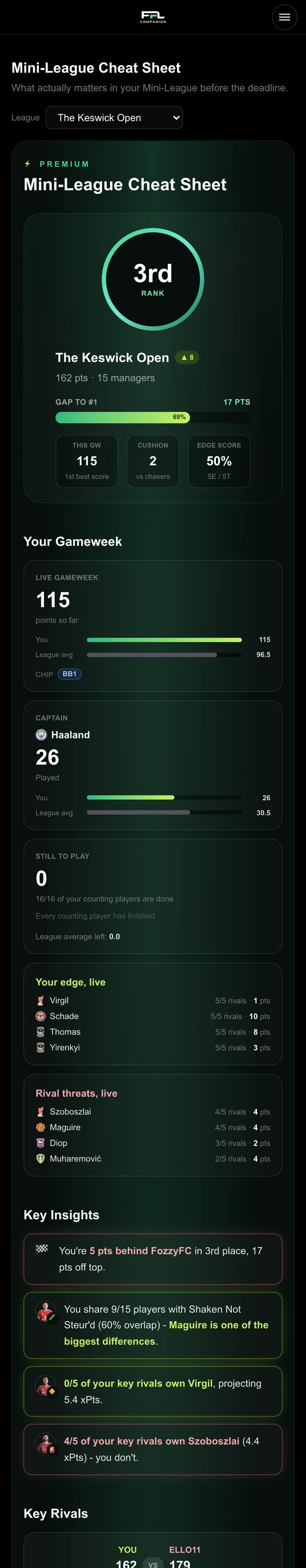 FPL Companion's Mini-League Cheat Sheet on a phone: league rank, gap to first, live gameweek, your edge and rival threats, key insights and key rivals.